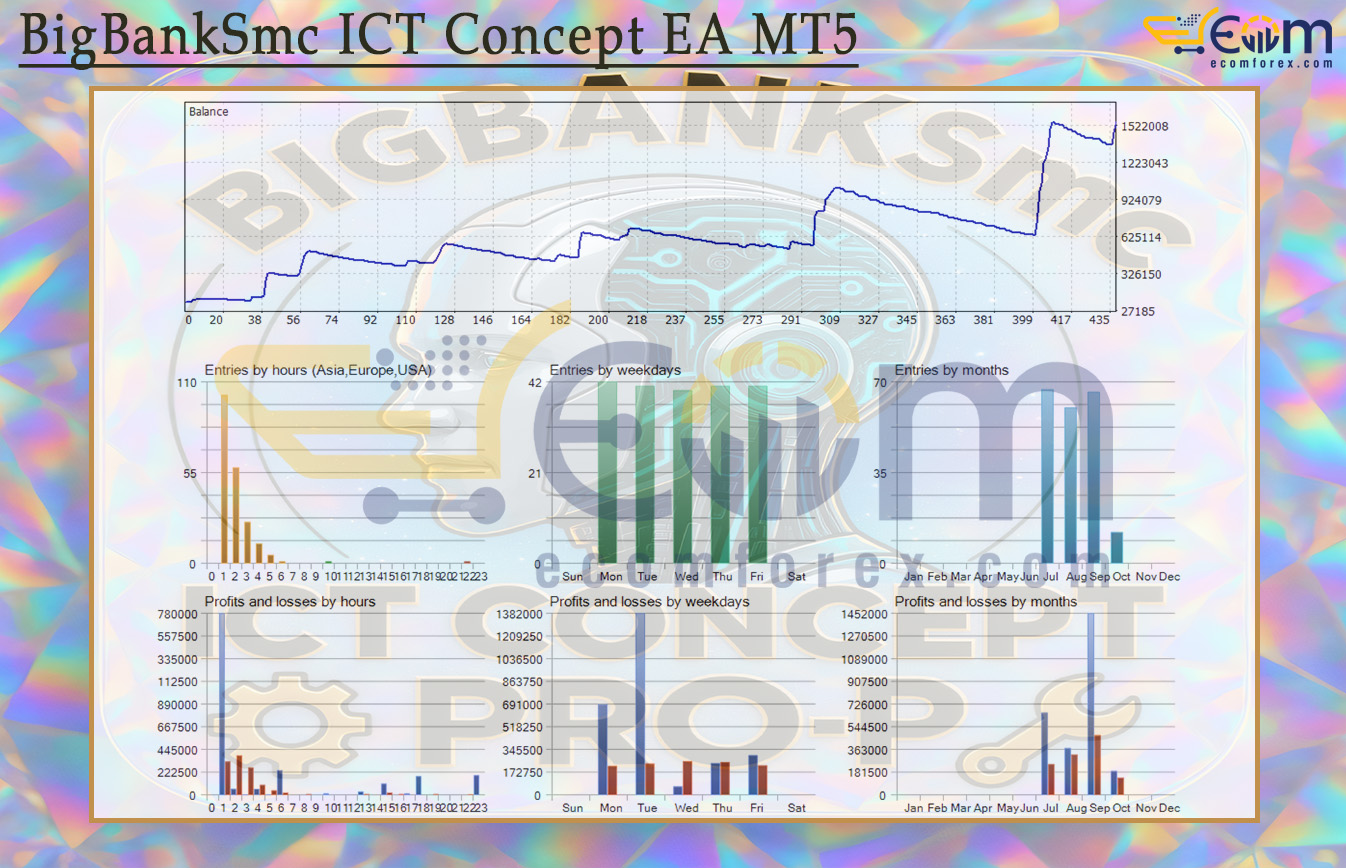 BigBankSmc ICT Concept EA MT5 Backtests