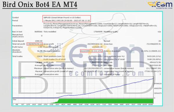 Bird Onix Bot4 EA MT4 Backtests