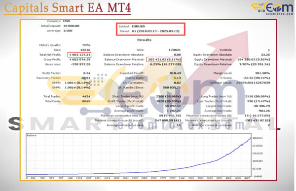 Capitals Smart EA MT4 Backtest