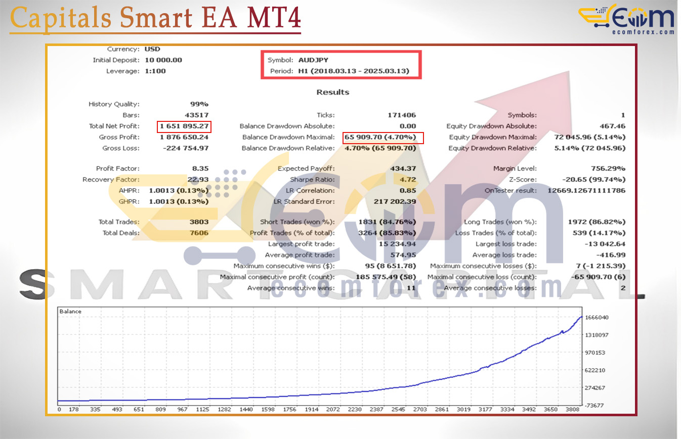 Capitals Smart EA MT4 Backtests Result