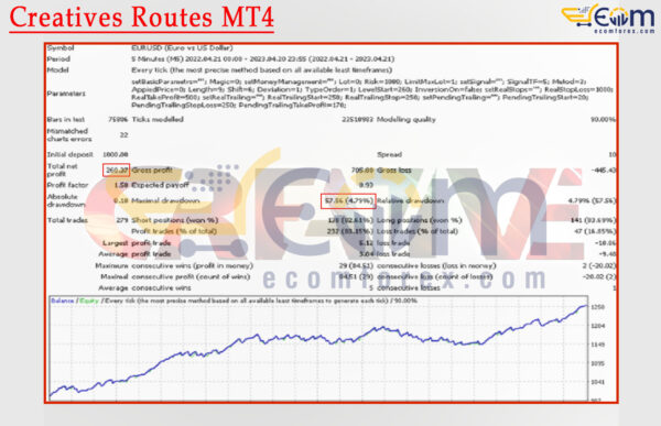 Creatives Routes MT4 Backtest