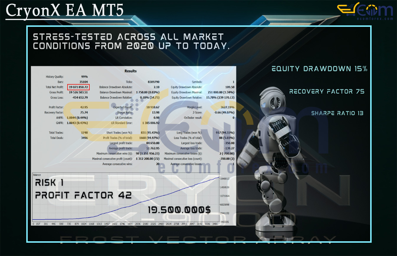 CryonX EA MT5 Backtests