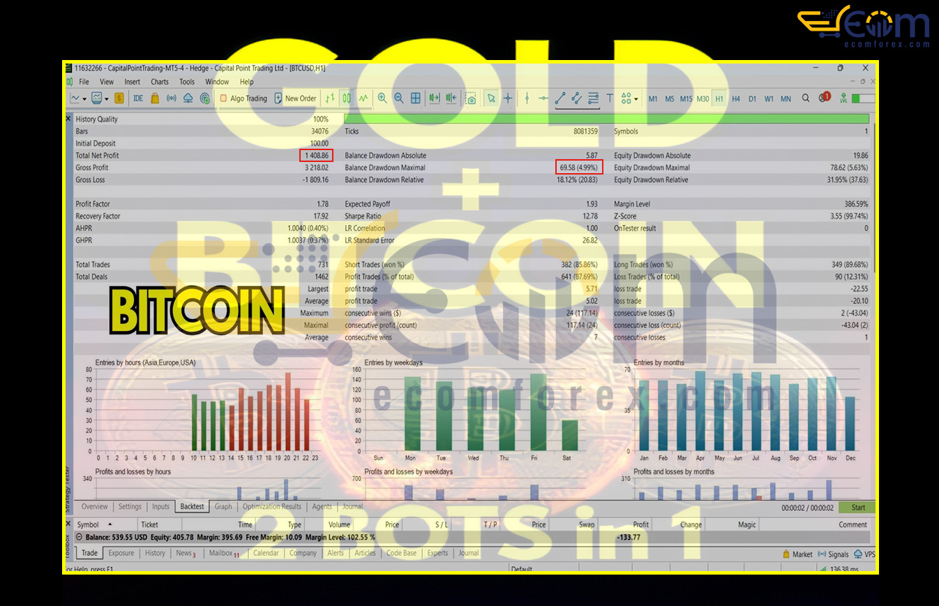 DUO Gold BitCoin ict optimal MT5 Backtest
