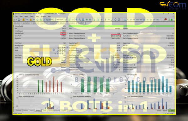 DUO Gold EurUsd ict killzones MT5 Backtests