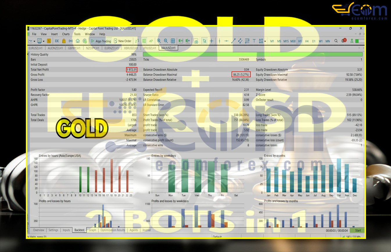 DUO Gold EurUsd ict killzones MT5 Backtests