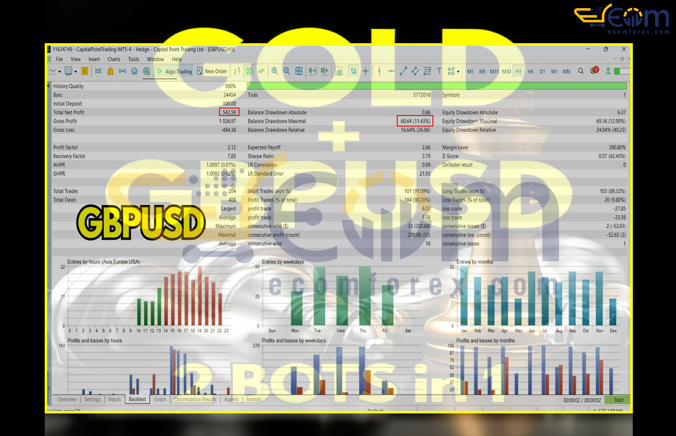 DUO Gold GbpUsd harmonic patterns MT5 Backtest