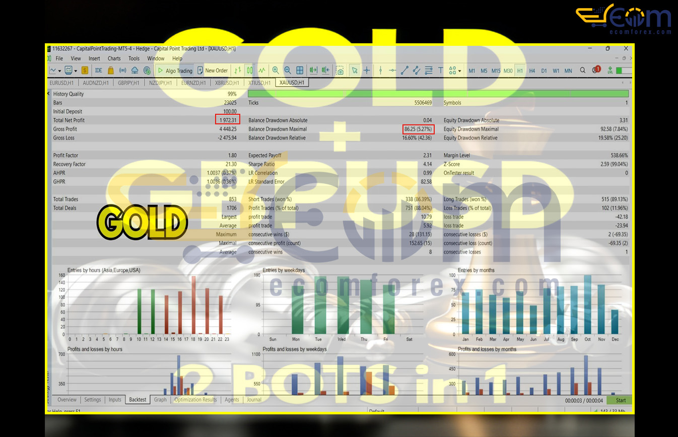 DUO Gold GbpUsd harmonic patterns MT5 Backtests