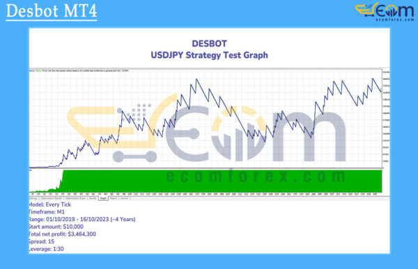 Desbot MT4 Backtest