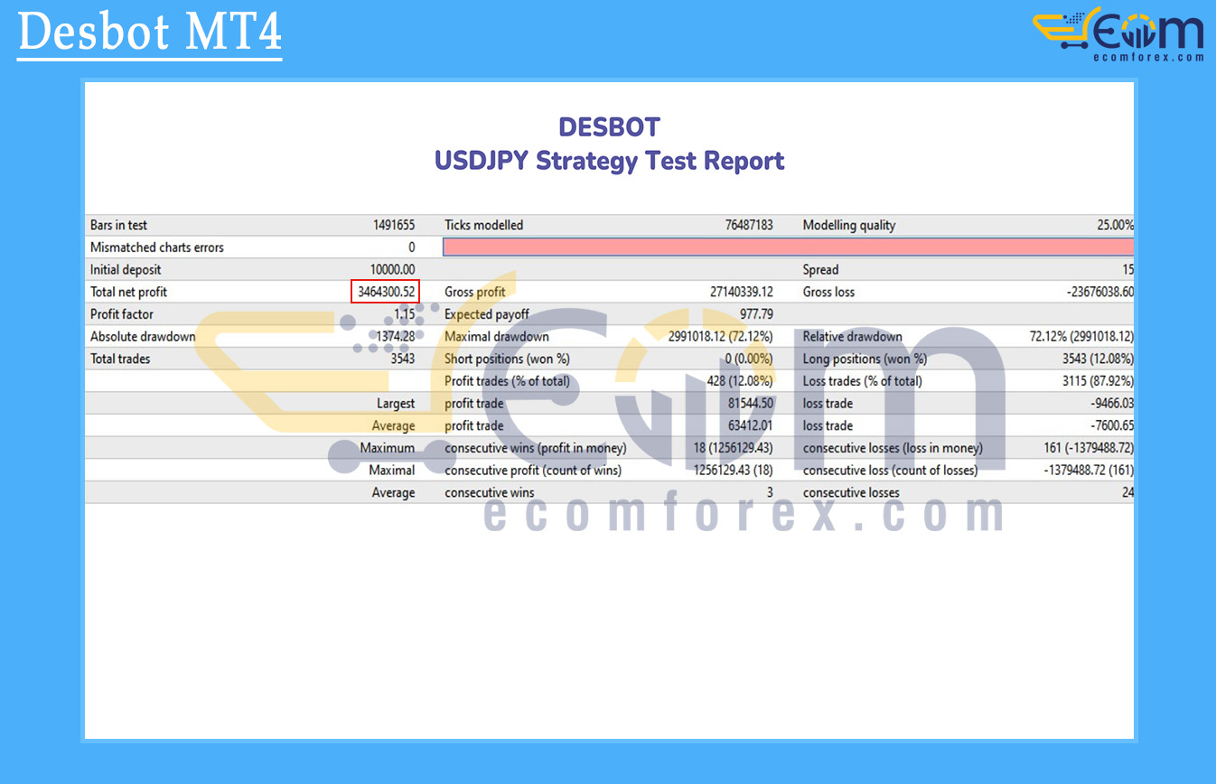 Desbot MT4 Backtests