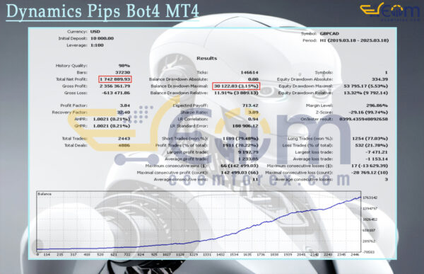 Dynamics Pips Bot4 MT4 Backtest