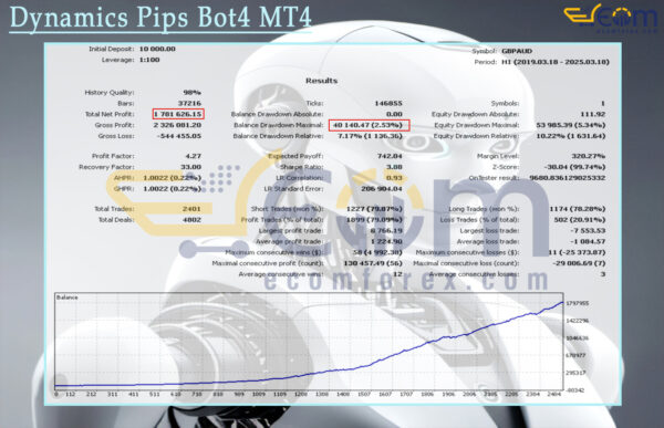 Dynamics Pips Bot4 MT4 Backtest Result