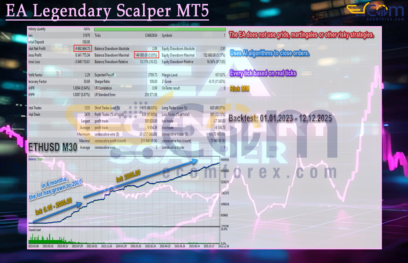 EA Legendary Scalper MT5 Backtests Result