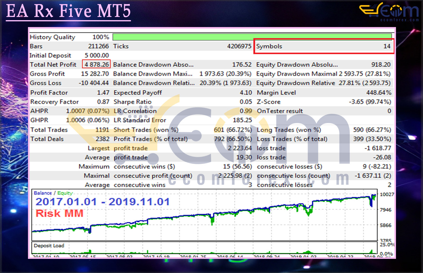 EA Rx Five MT5 Backtest