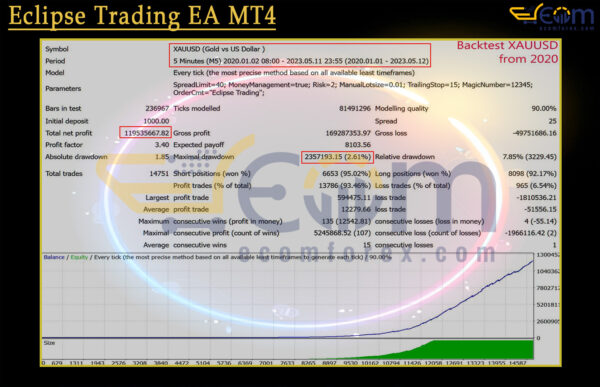 Eclipse Trading EA MT4 Backtest