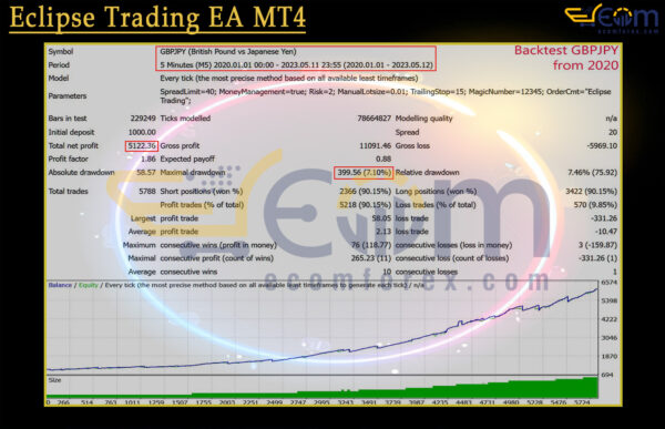 Eclipse Trading EA MT4 Backtests