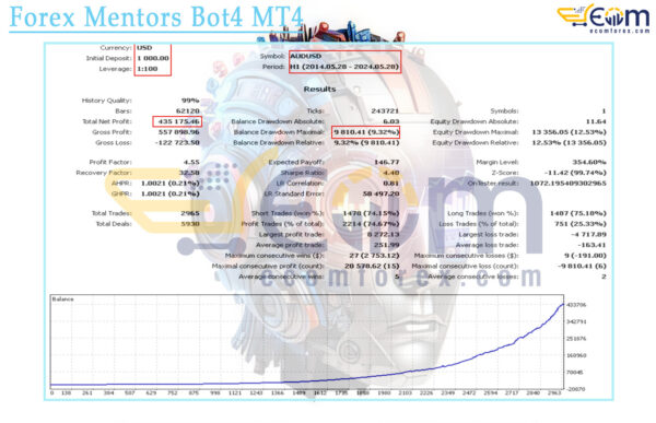 Forex Mentors Bot4 MT4 Backtests