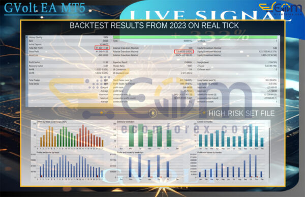 GVolt EA MT5 Backtests