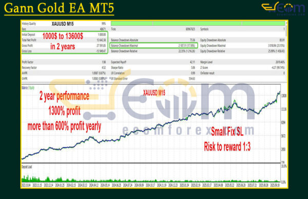 Gann Gold EA MT5 Backtest