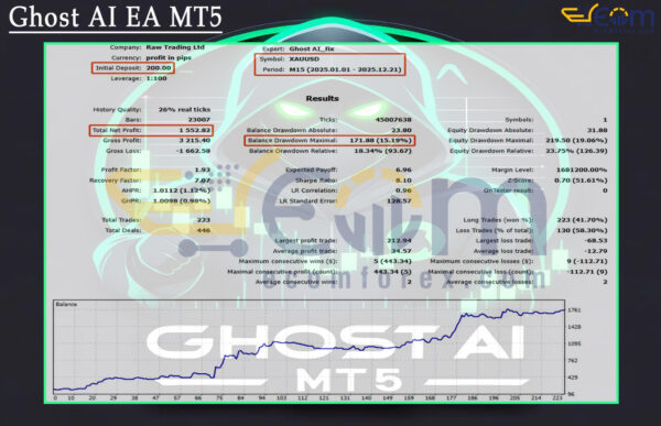 Ghost AI EA MT5 Backtests