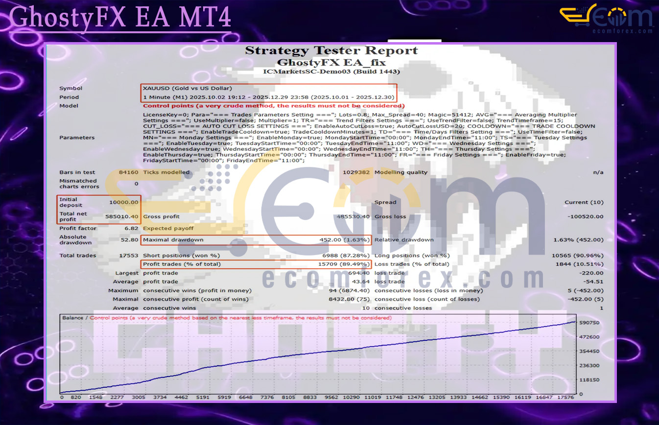 GhostyFX EA MT4 Backtests Result