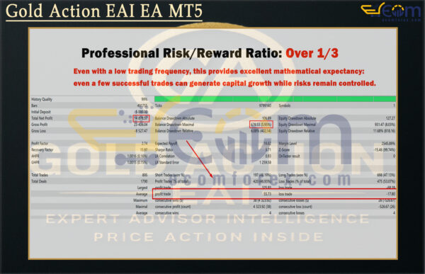 Gold Action EAI EA MT5 Backtest