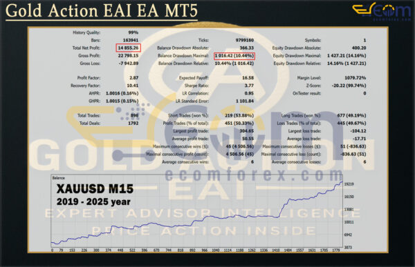 Gold Action EAI EA MT5 Backtests