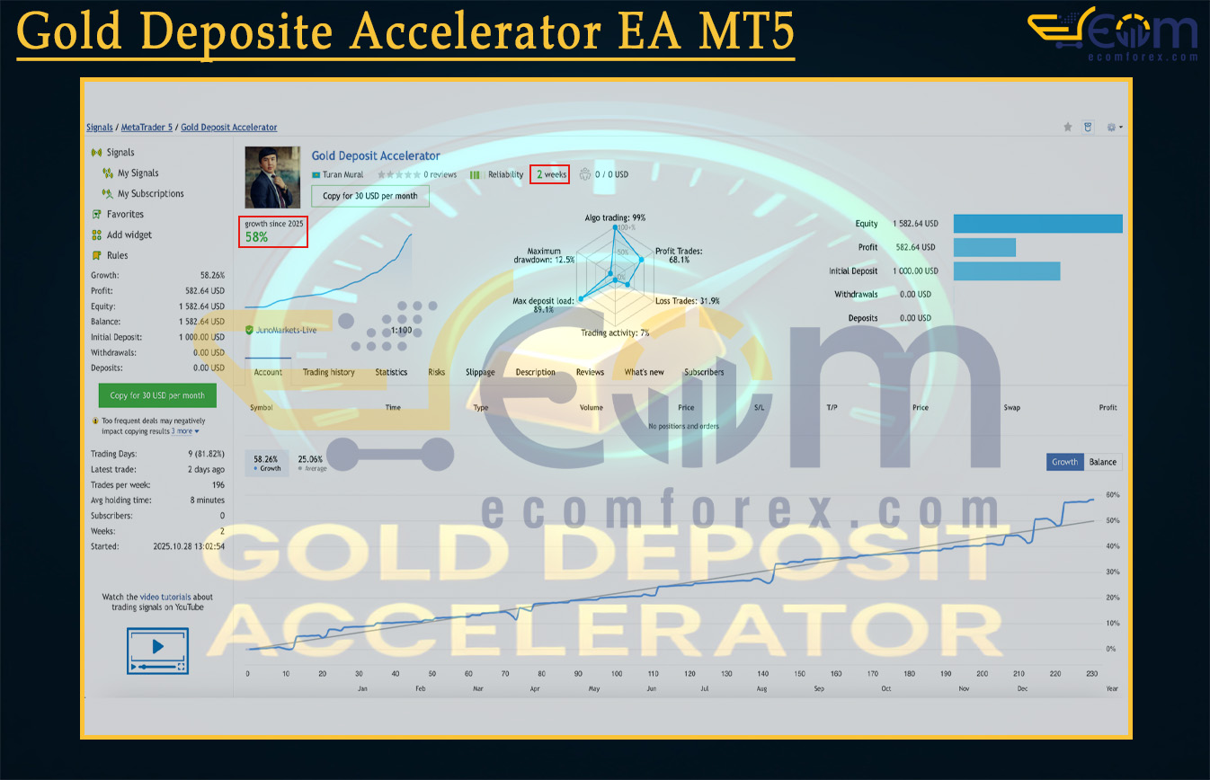 Gold Deposite Accelerator EA MT5 Live Result