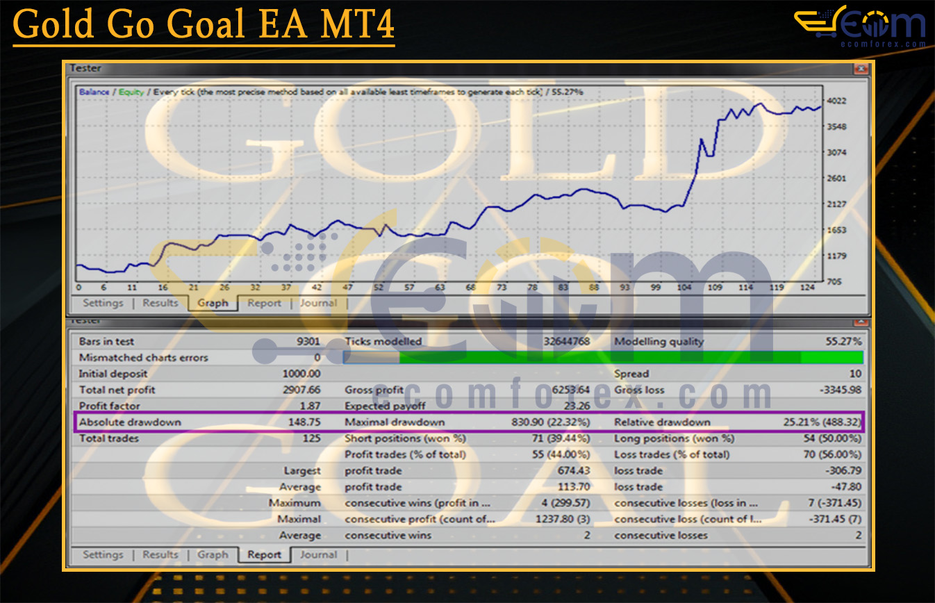 Gold Go Goal EA MT4 Backtest