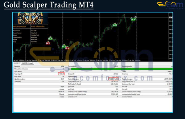 Gold Scalper Trading MT4 Backtests