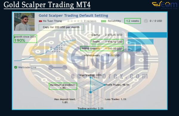 Gold Scalper Trading MT4 Live Signal