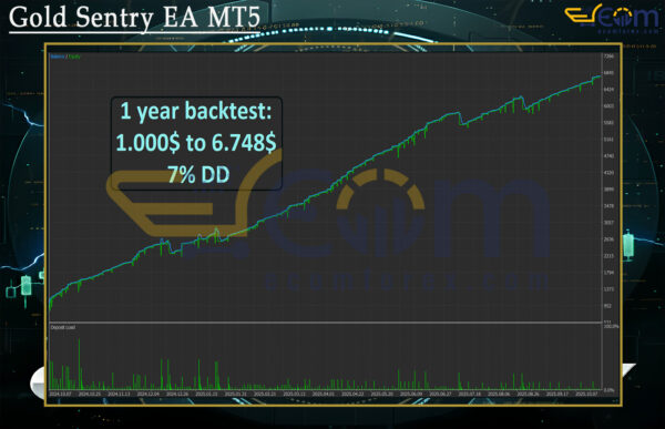 Gold Sentry EA MT5 Backtests