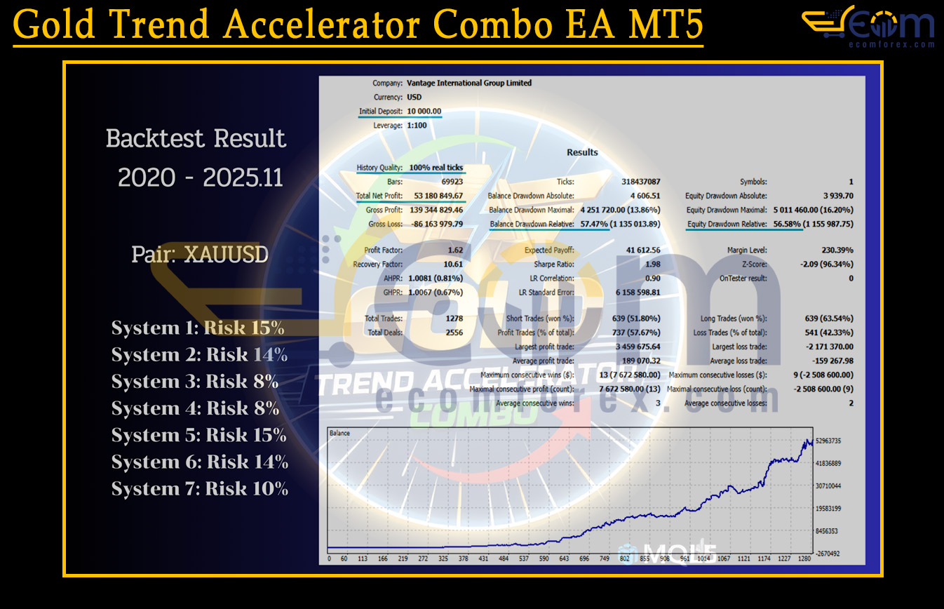 Gold Trend Accelerator Combo EA MT5 Backtest