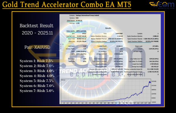 Gold Trend Accelerator Combo EA MT5 Backtests