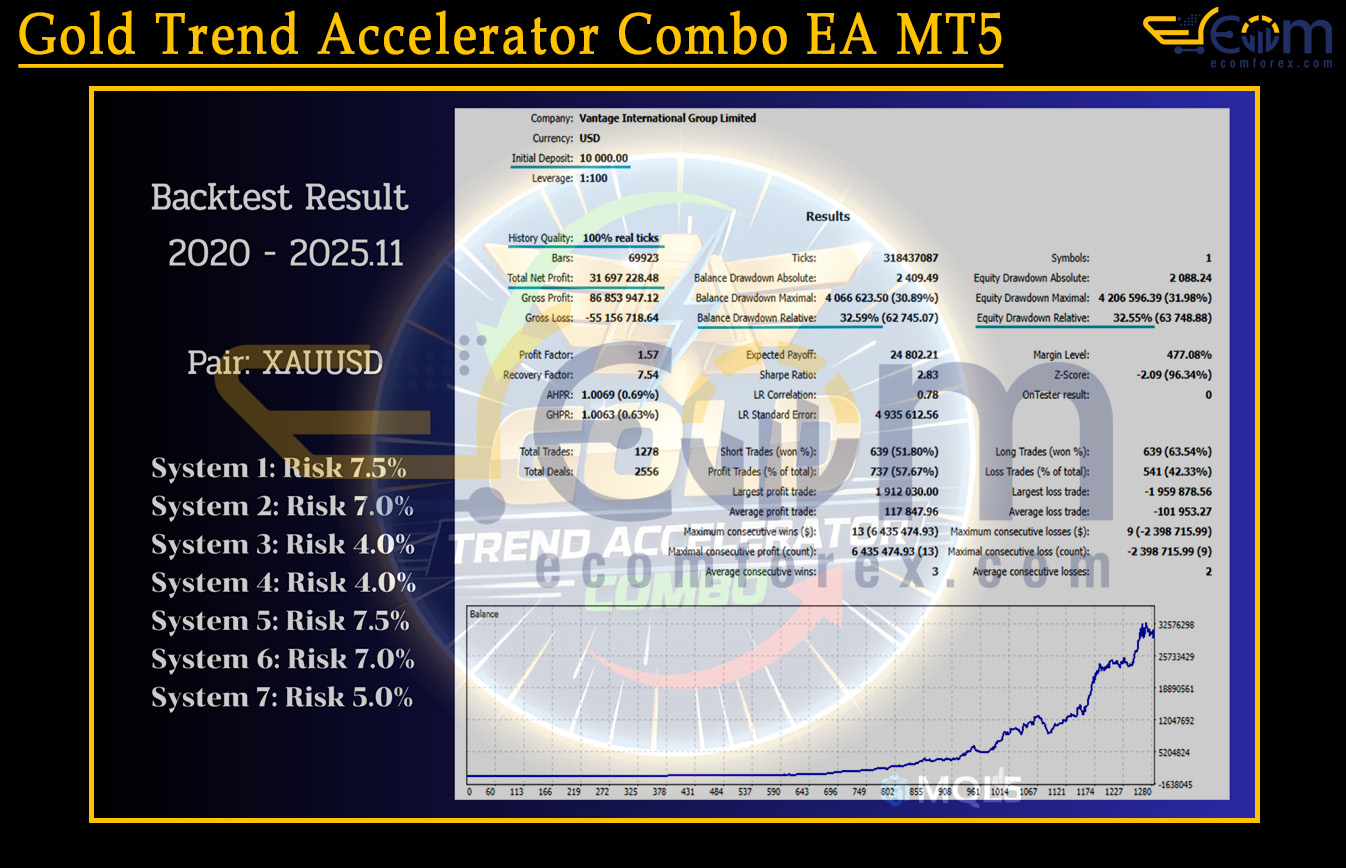 Gold Trend Accelerator Combo EA MT5 Backtests