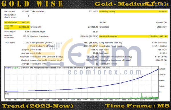 GoldWise EA MT5 Backtest