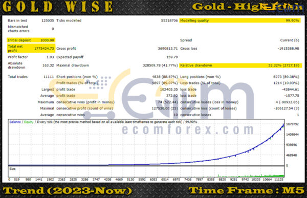 GoldWise EA MT5 Backtests