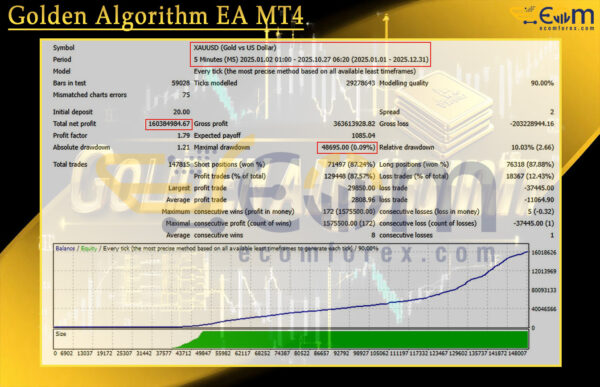 Golden Algorithm EA MT4 Backtest