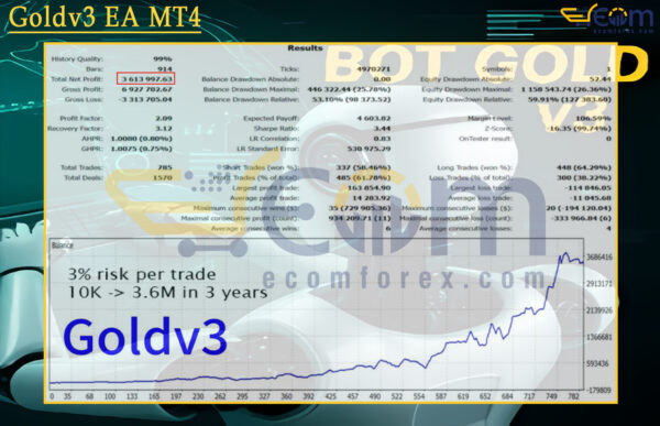 Goldv3 EA MT4 Backtest