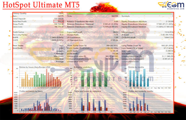 HotSpot Ultimate MT5 Backtest