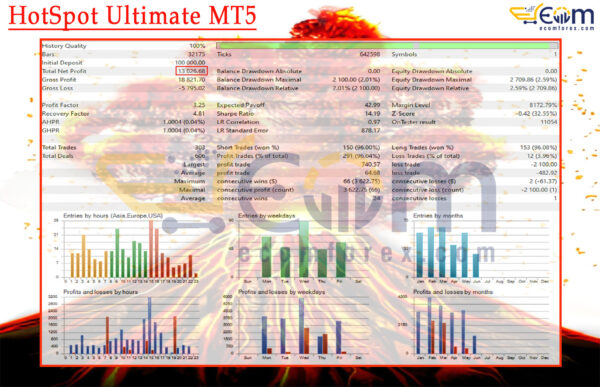 HotSpot Ultimate MT5 Backtests