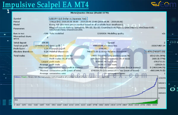 Impulsive Scalpel EA MT4 Backtest