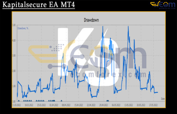 Kapitalsecure EA MT4 Review