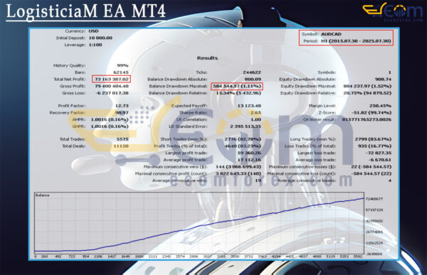 LogisticiaM EA MT4 Backtest