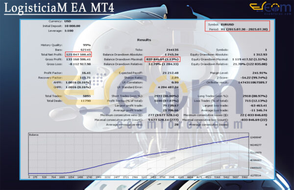 LogisticiaM EA MT4 Backtest Result