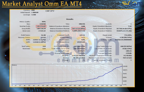 Market Analyst Omm EA MT4 Backtests