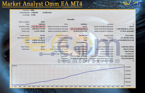 Market Analyst Omm EA MT4 Backtests Result