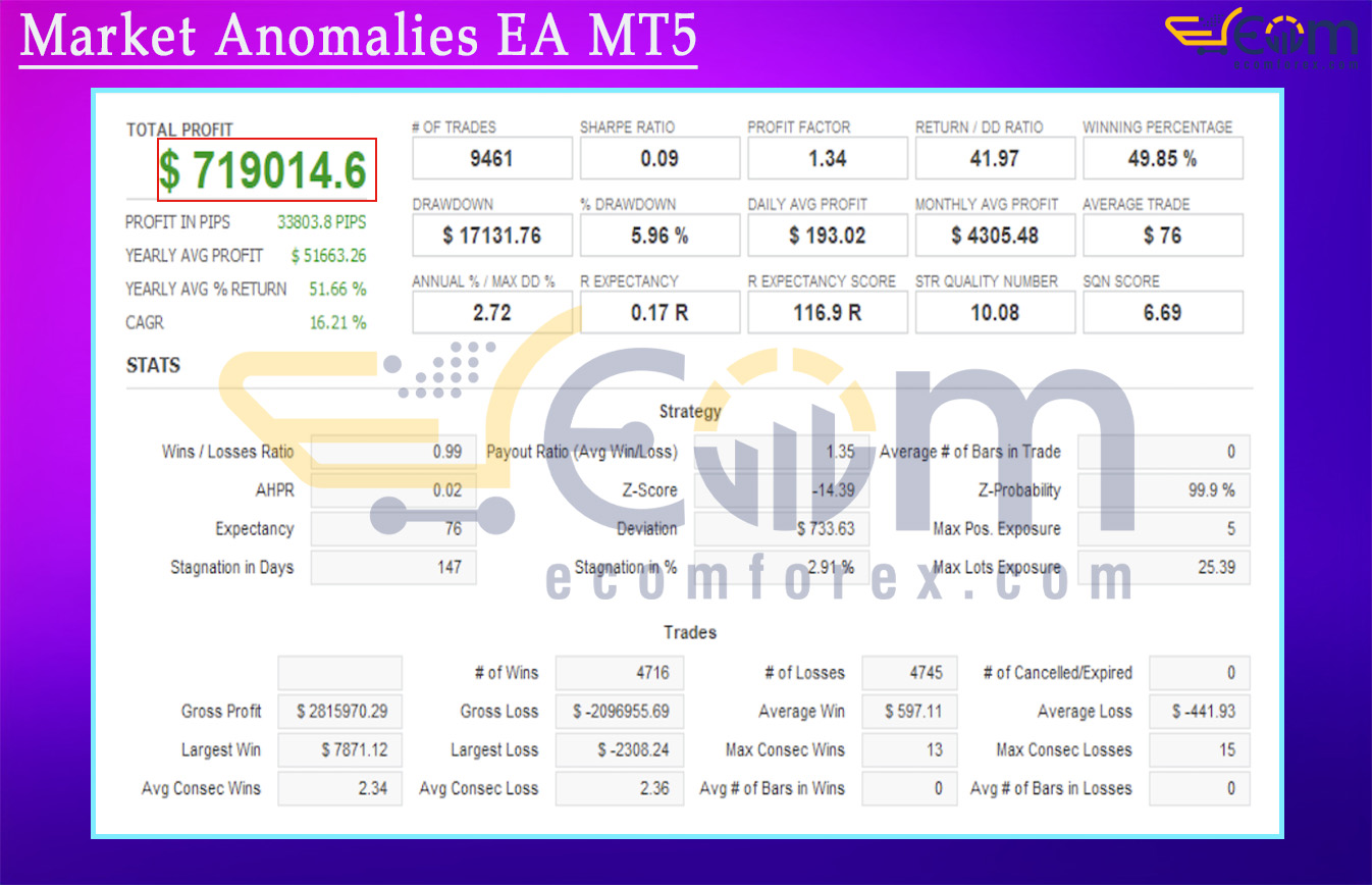 Market Anomalies EA MT5 Backtest