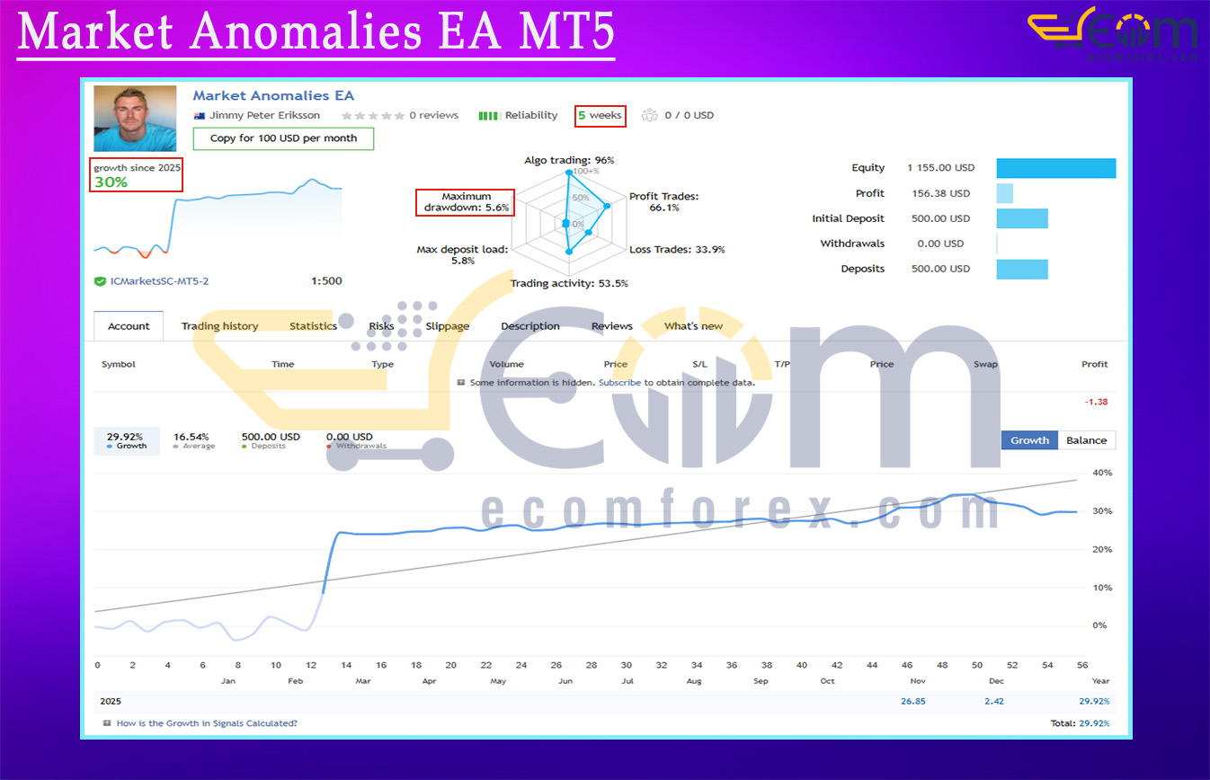 Market Anomalies EA MT5 Live Signal