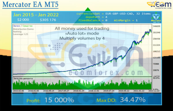 Mercator EA MT5 Backtest