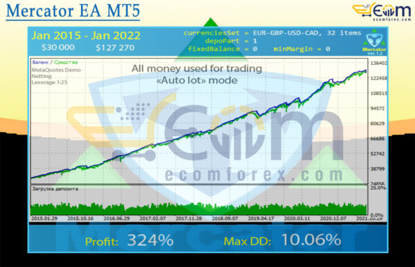 Mercator EA MT5 Backtests